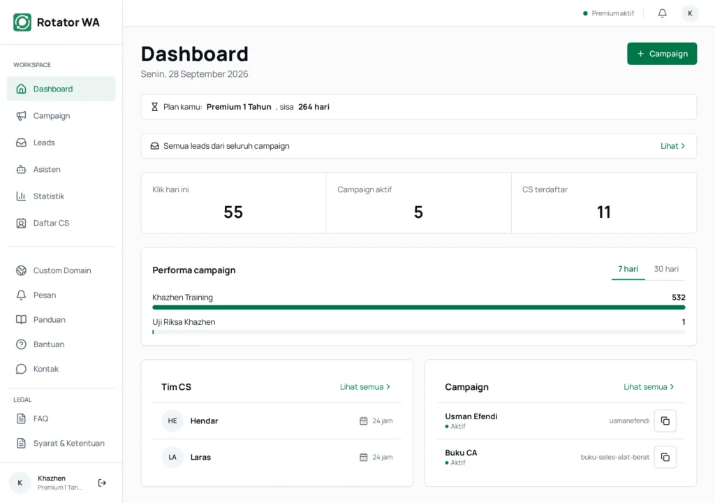 Tampilan dashboard ringkasan klik harian dan performa campaign aktif di Rotator WA
